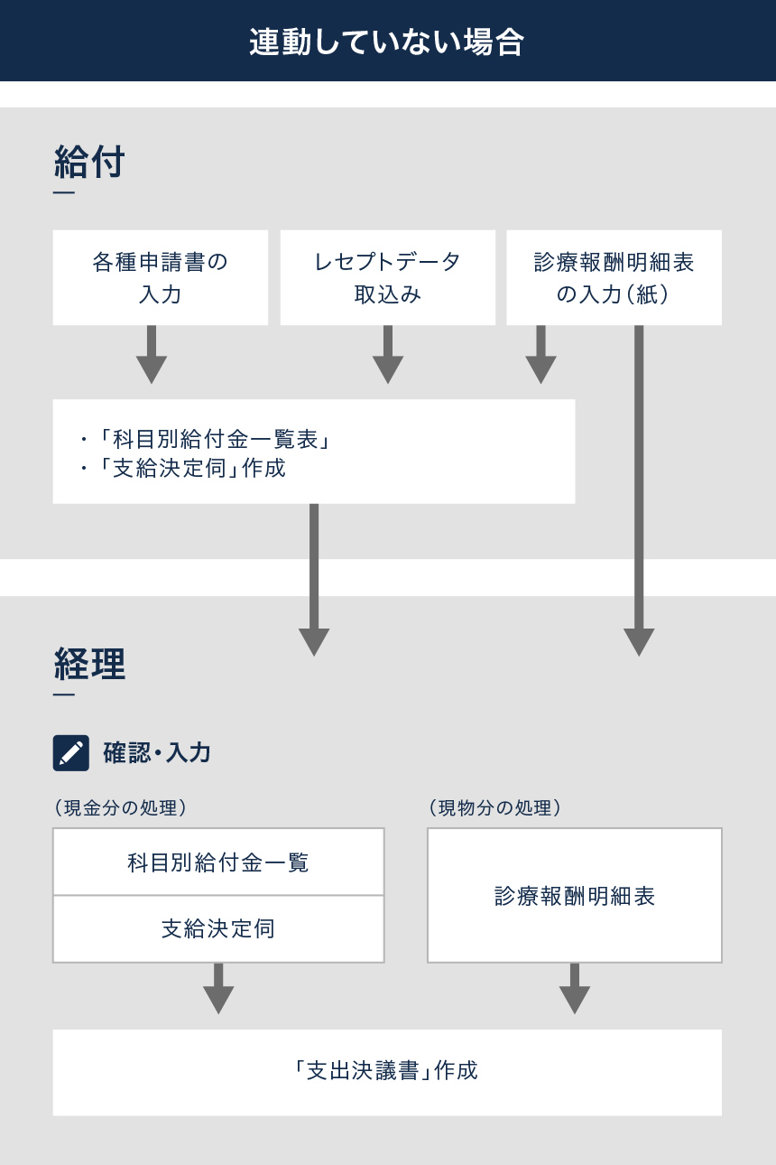 支払決議書(現金分・現物分)作成処理 連動していない場合