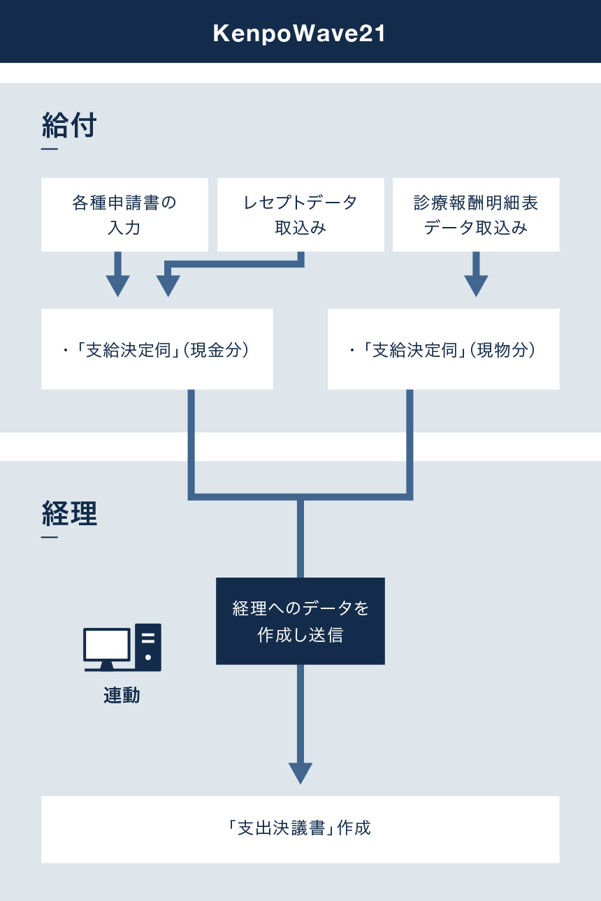 支払決議書(現金分・現物分)作成処理 KenpoWave21