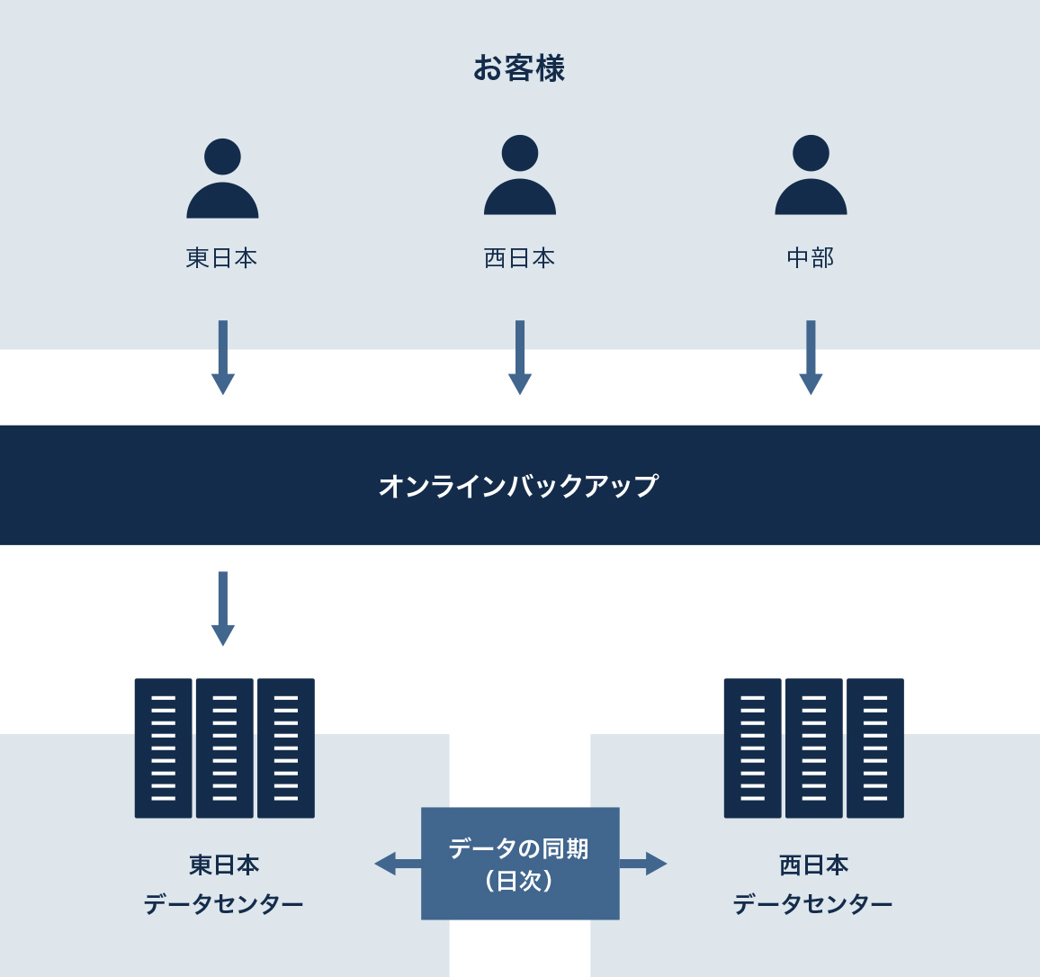 オンラインバックアップサービス